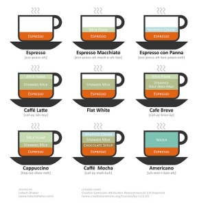 Tipos de café